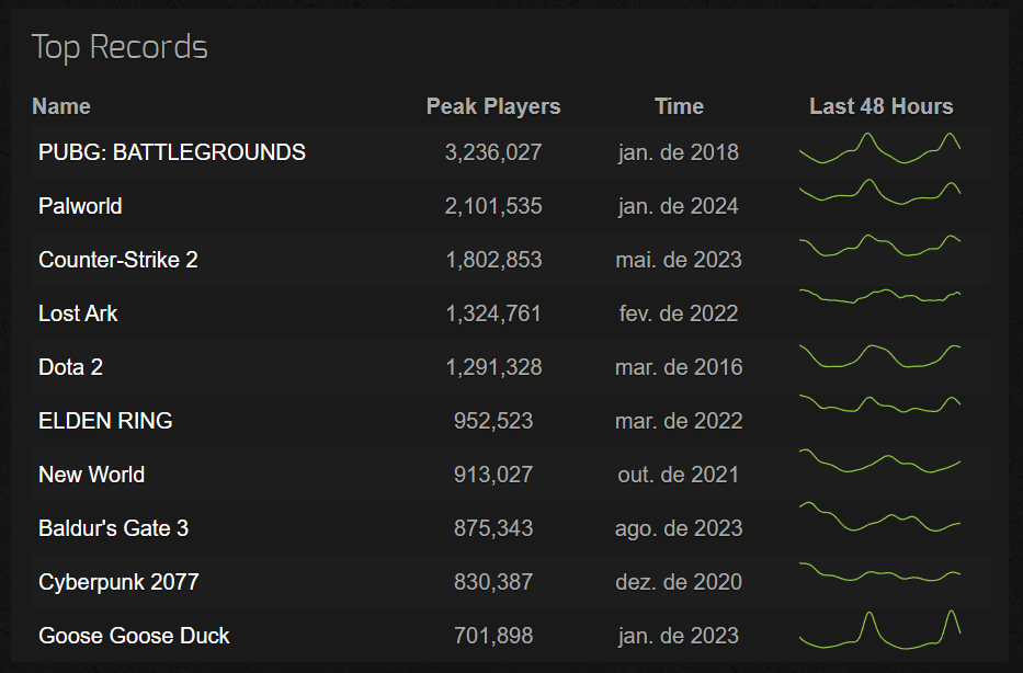 Jogos com mais jogadores simultâneos na steam